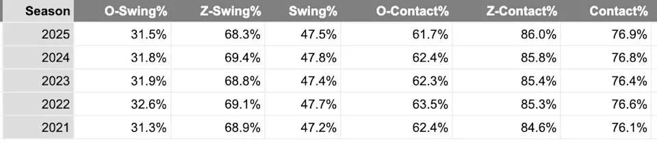 Here's a look at league wide plate discipline over the past five seasons.