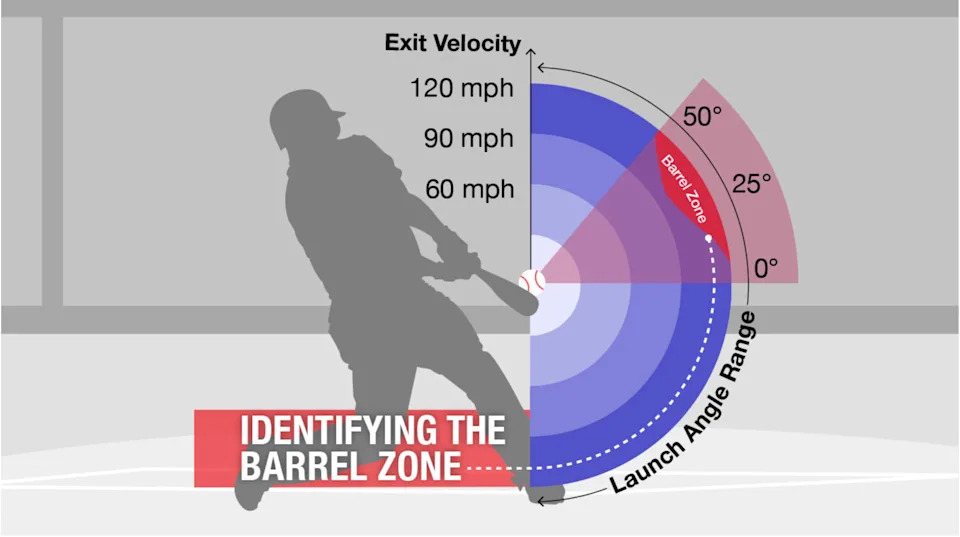 Here's a chart that helps identify the barrel zone for batters.