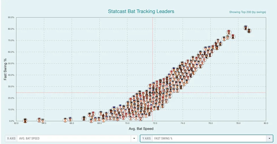 Statcast Bat Tracking Leaders. (Photo by Corbin Young)