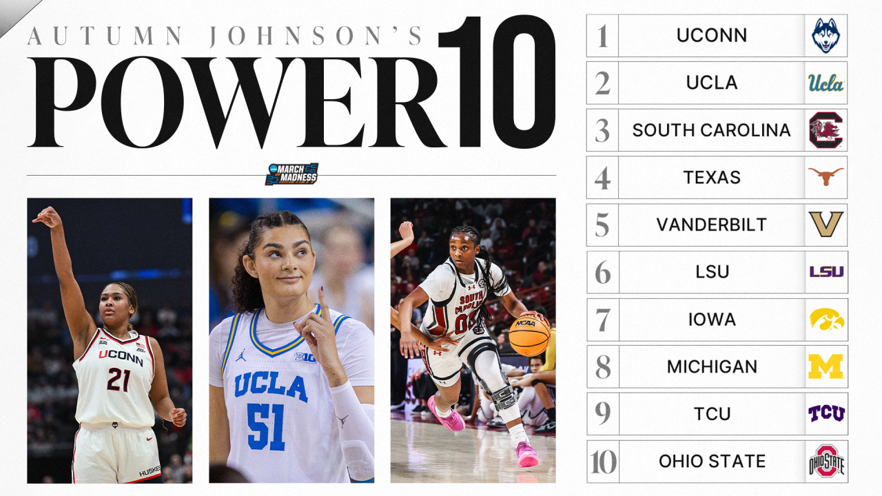 UConn finishes regular season atop women's basketball Power 10 rankings