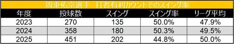 Swing rate in hitter-favorable count ©Data Stadium