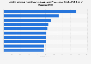 leading home run record holders 2024| Statista