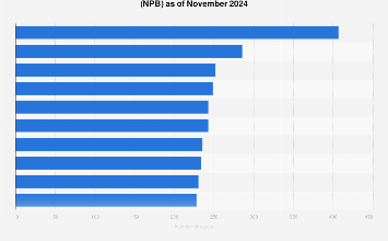 leading save record holders 2024| Statista