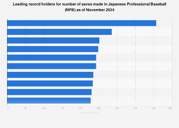 leading save record holders 2024| Statista