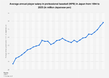 average annual salary of professional baseball players 2025| Statista