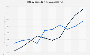 average annual player salary professional baseball by league 2025| Statista
