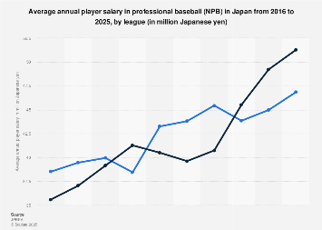 average annual player salary professional baseball by league 2025| Statista