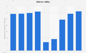 average attendance baseball matches 2024| Statista