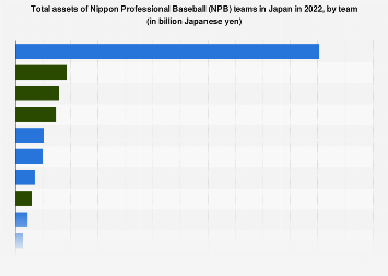 total assets by team| Statista