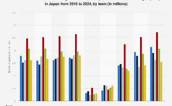 total attendance Pacific League baseball matches by team 2024| Statista