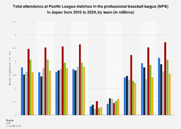 total attendance Pacific League baseball matches by team 2024| Statista
