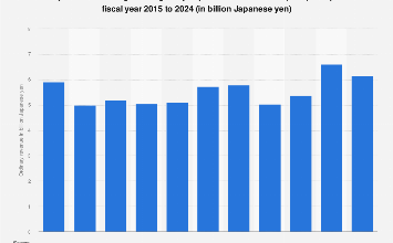 NPB: ordinary revenue 2024| Statista