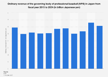 NPB: ordinary revenue 2024| Statista