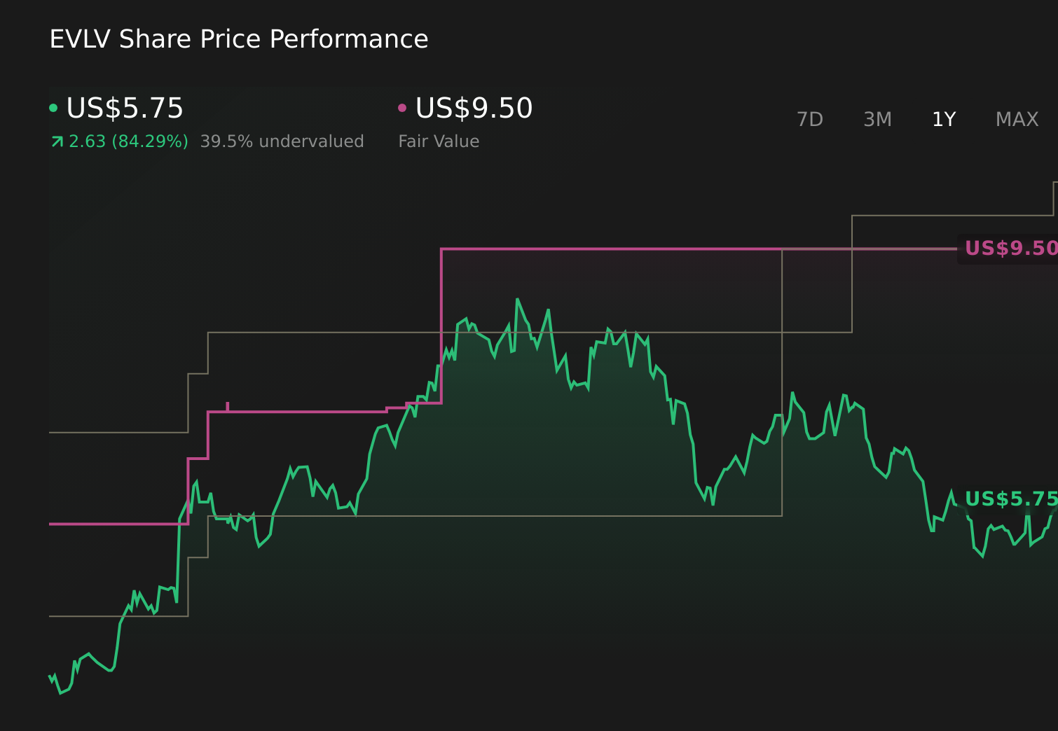EVLV 1-Year Stock Price Chart