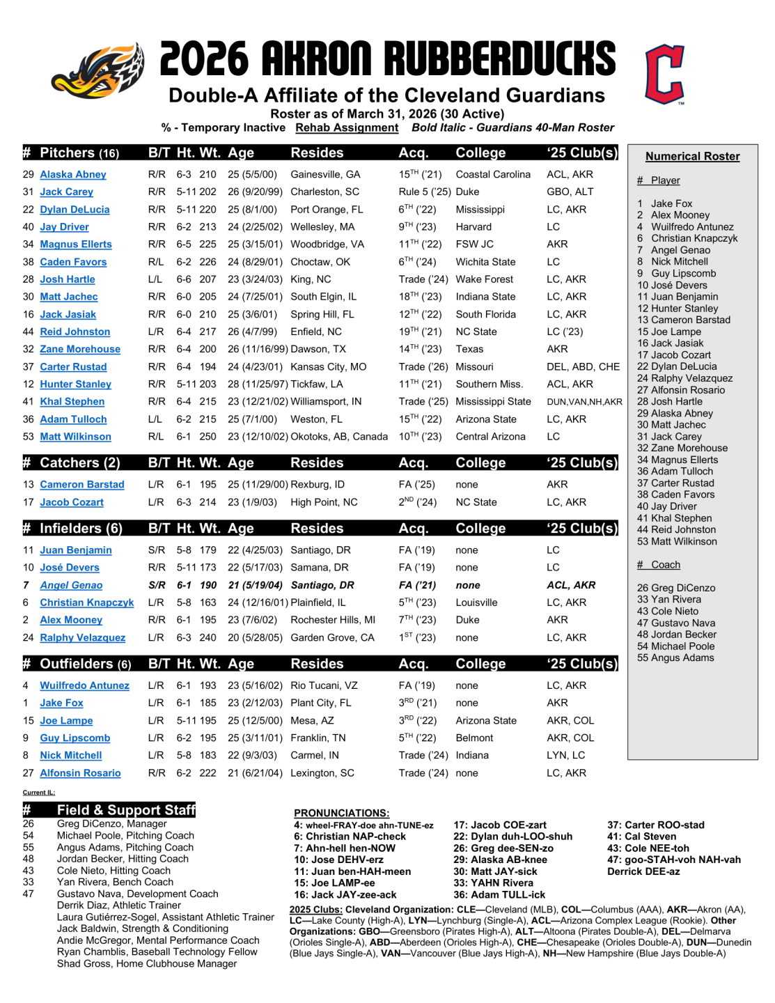 Akron RubberDucks 2026 Opening Day Roster