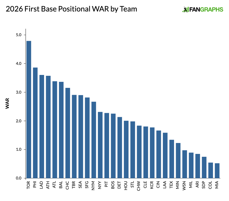 2026-First-Base-Positional-WAR-by-Team.png