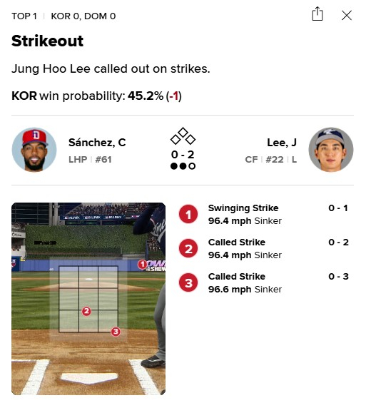 Christopher Sanchez's ball distribution from Lee Jung-hoo's at-bat in the top of the first inning of the 2026 WBC quarterfinals between Korea and Dominica. /Photo =MLB.com Source