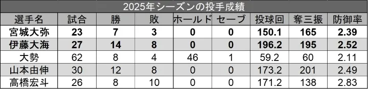 pitcher performance for the 2025 season ©PLM