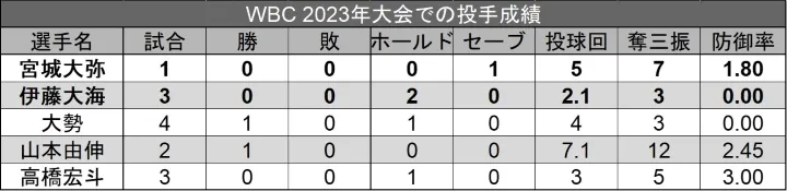 pitcher performance in the 2023 WBC tournament ©PLM