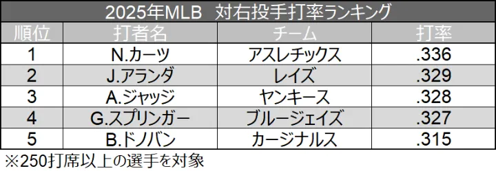 2025 MLB Batting Average Ranking Against Right-pitcher Pitchers ©Data Stadium