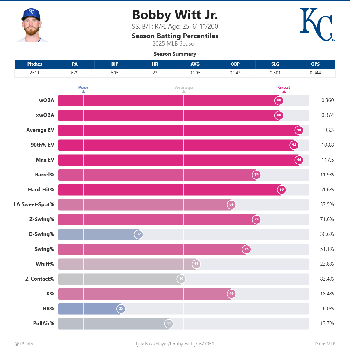 Bobby_Witt_Jr__percentiles (2).png