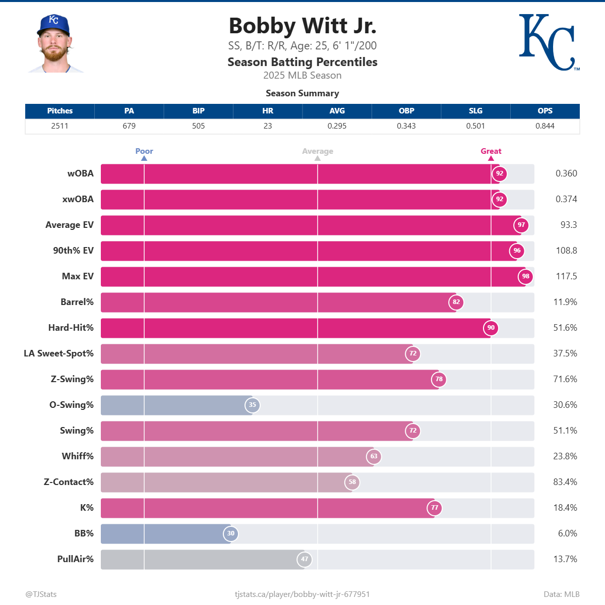 Bobby_Witt_Jr__percentiles.png