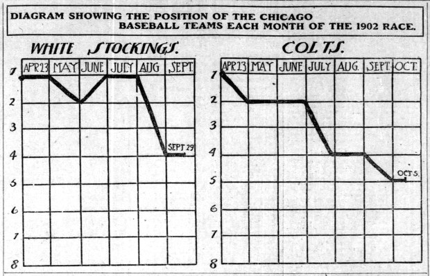 The Tribune called Chicago's North Side baseball team the Colts during the 1902 season. Though the Colts didn't get above .500, they did earn a new, permanent nickname that season thanks to the Chicago Daily News the Chicago Cubs. (Chicago Tribune)
