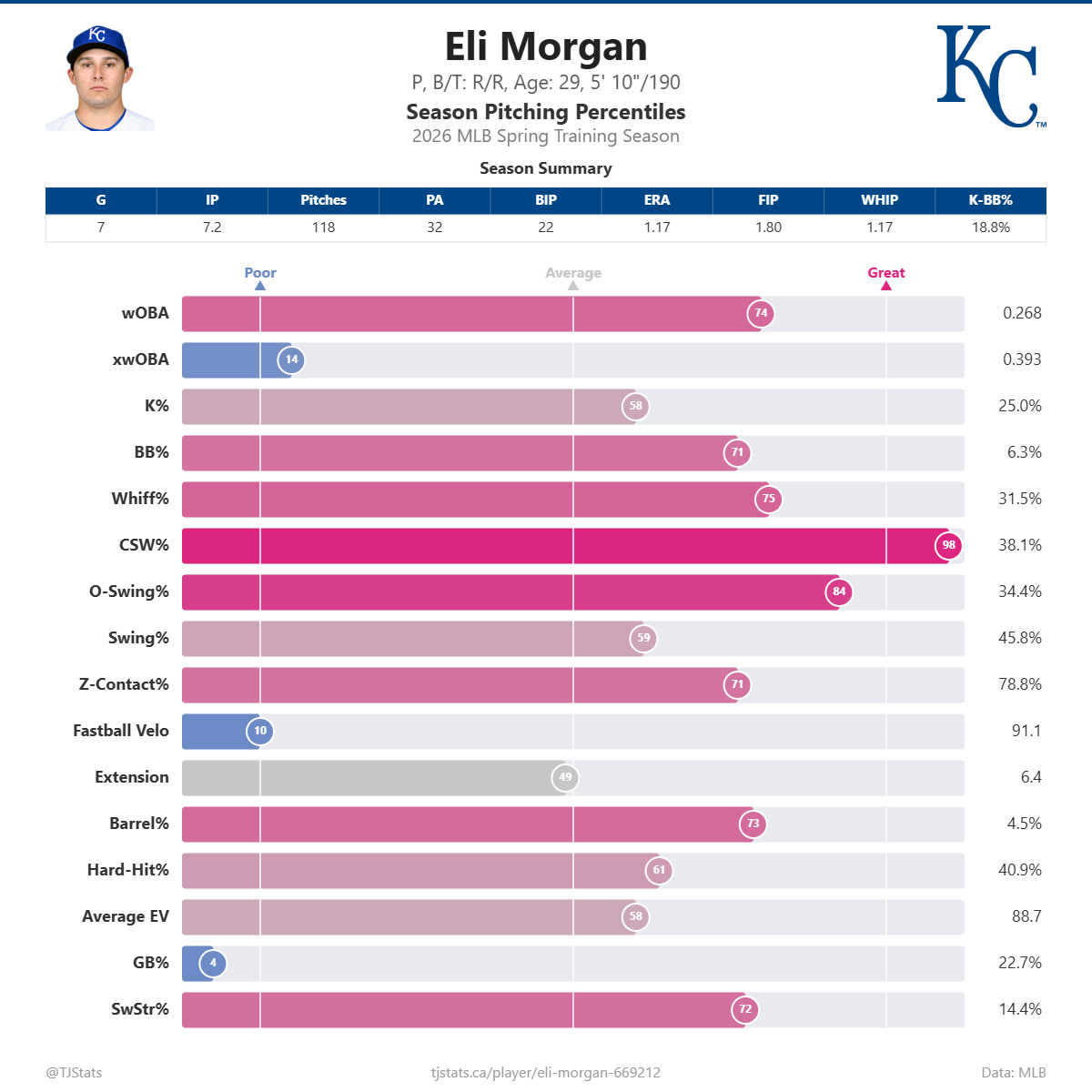 Eli_Morgan_percentiles.png