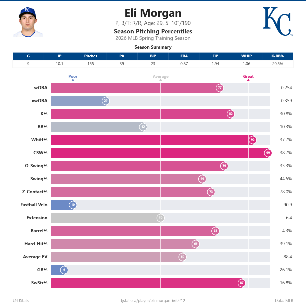 Eli_Morgan_percentiles.png