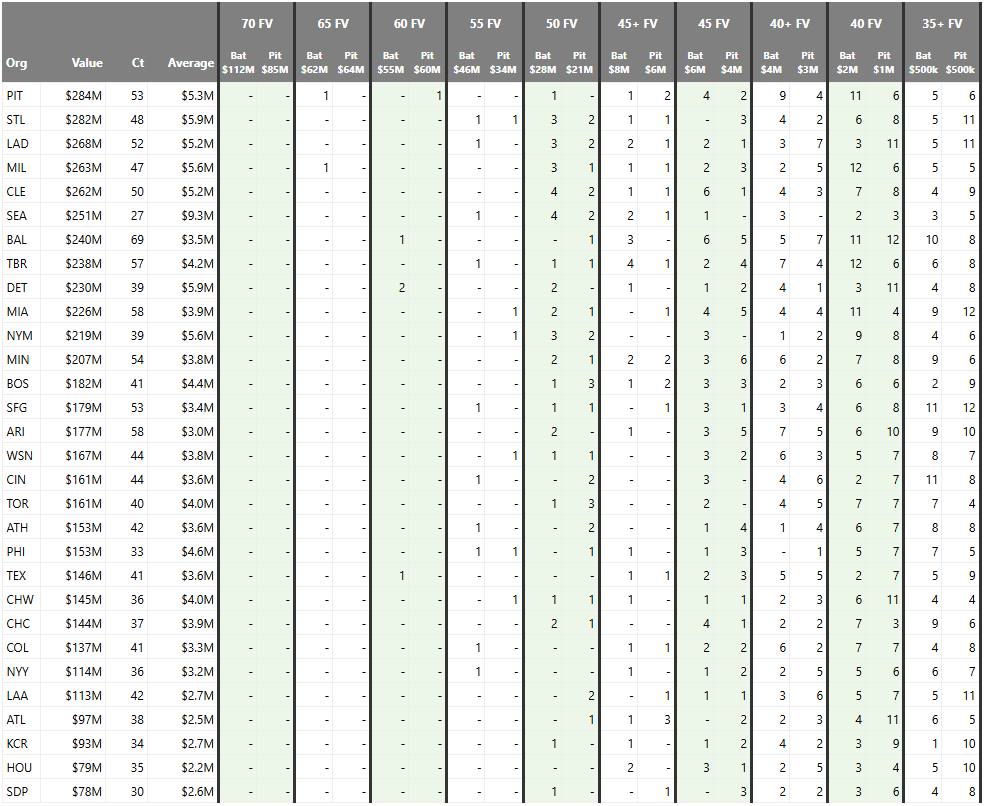 Fangraphs 2025 midseason farm system rankings. These are based on comparative dollar value estimations of Future Value (FV) grades assigned to each prospect in the system.