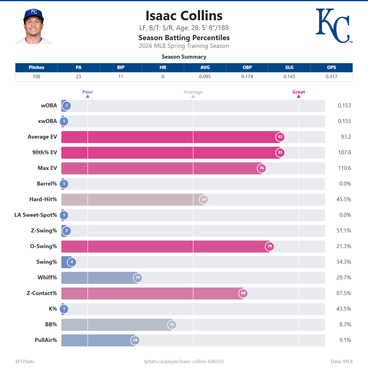 Isaac_Collins_percentiles.png