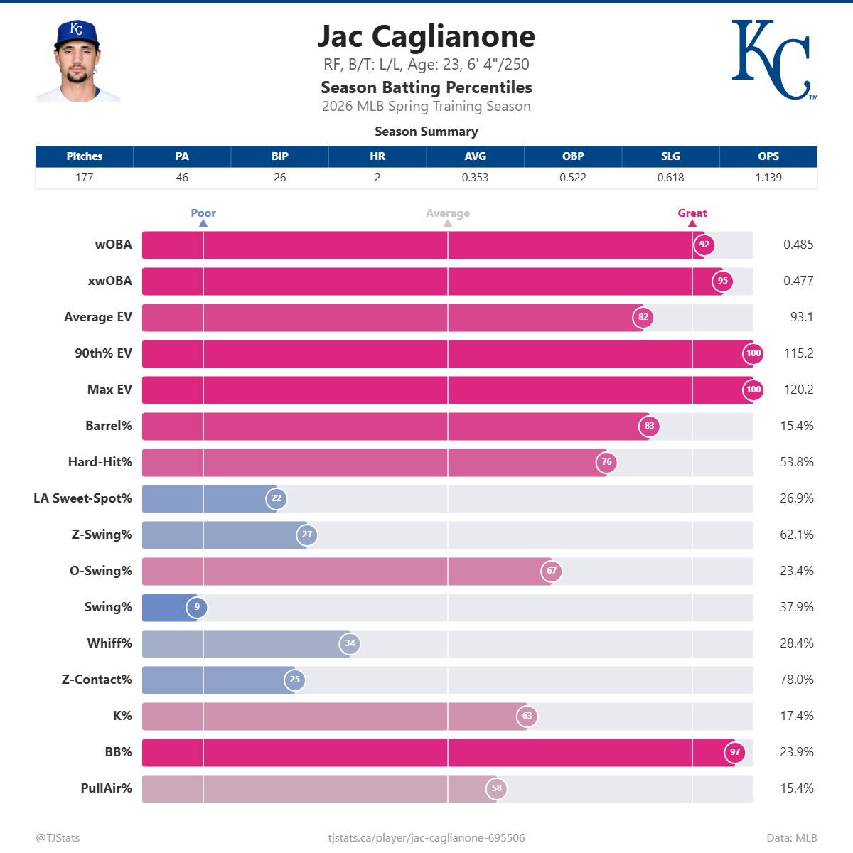 Jac_Caglianone_percentiles (1).png
