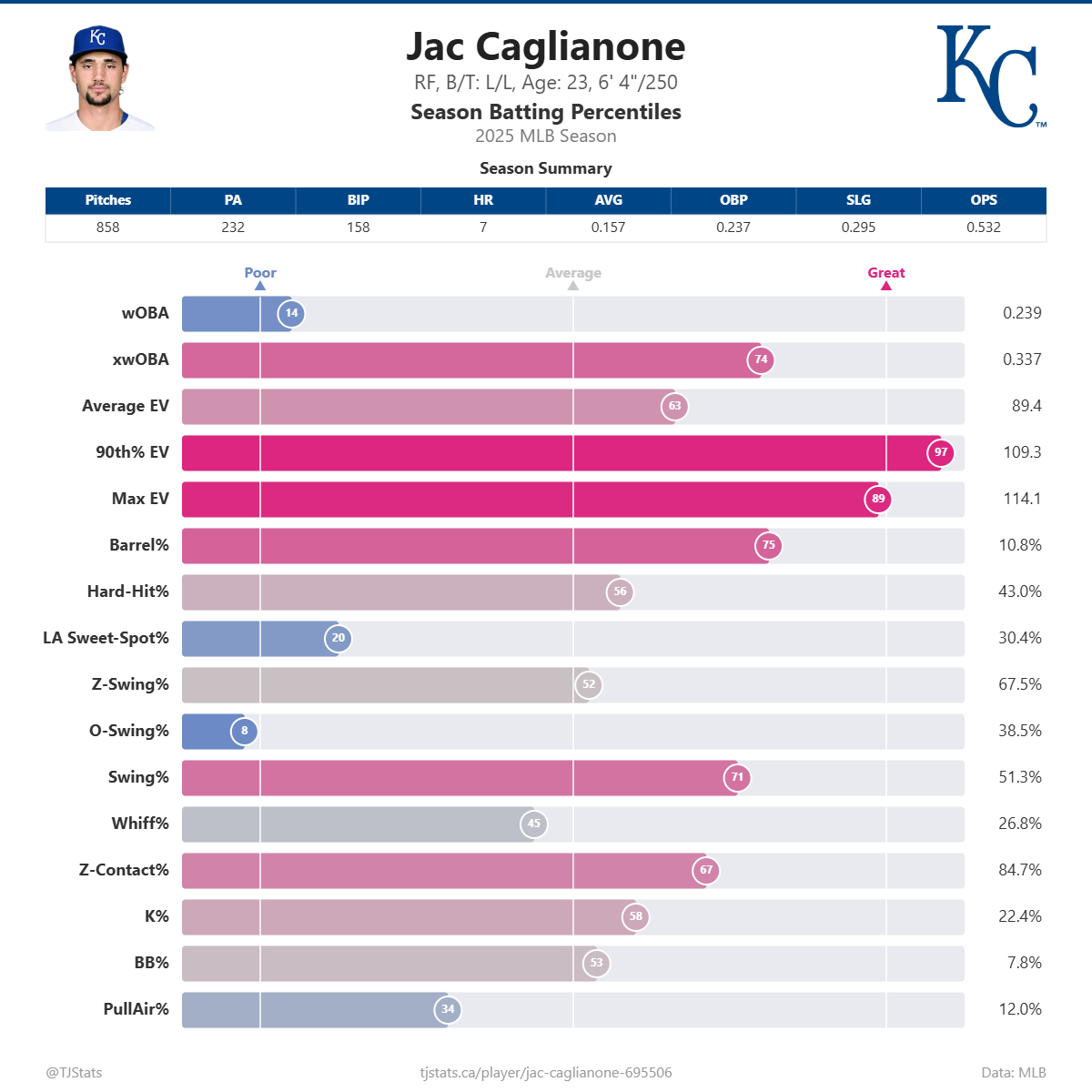 Jac_Caglianone_percentiles (2).png