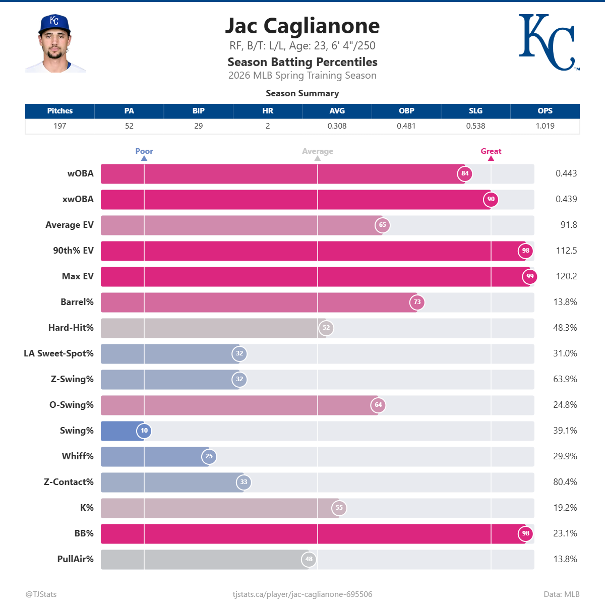 Jac_Caglianone_percentiles.png
