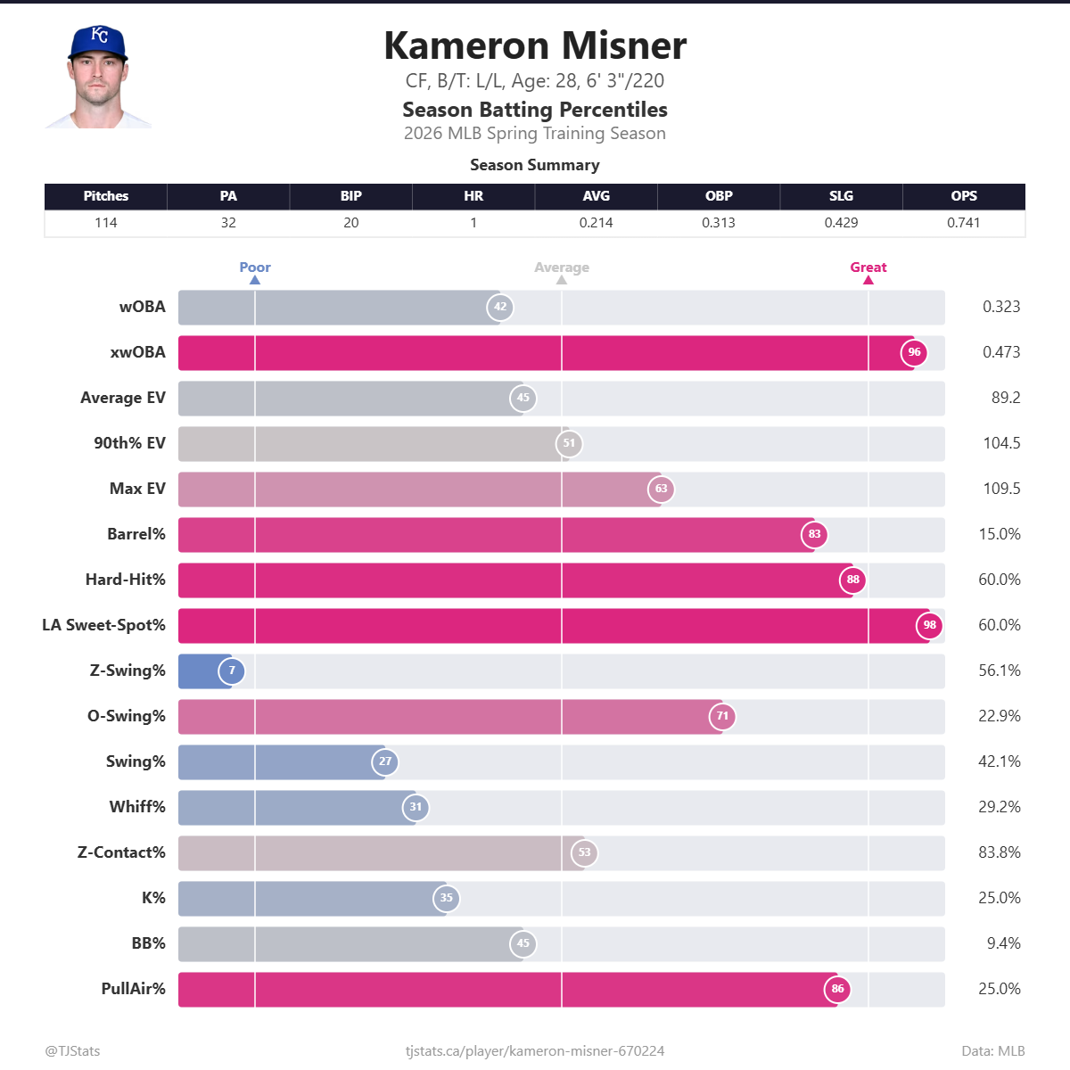 Kameron_Misner_percentiles.png