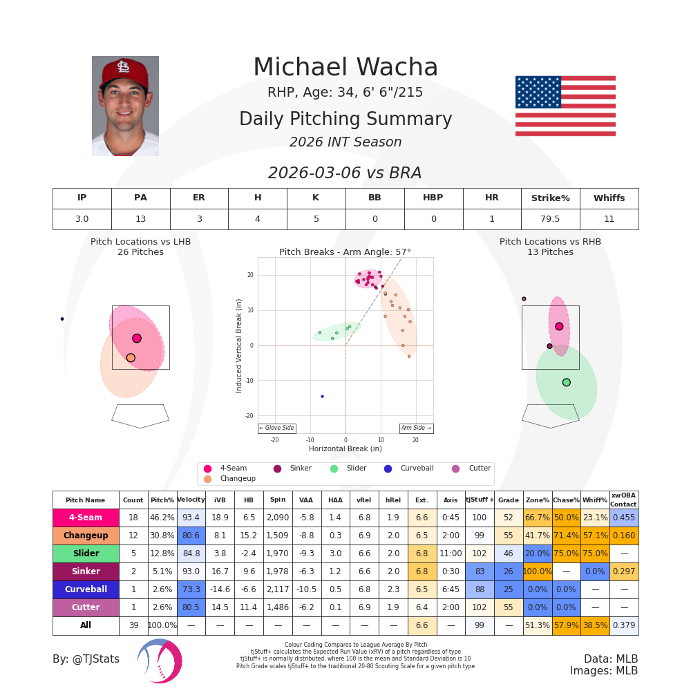 Michael Wacha TJ-March 6-WBC.png