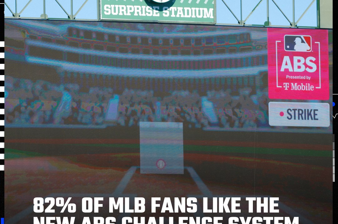 SB Nation MLB Reacts poll that reads, “82% of MLB fans like the new ABS Challenge System”