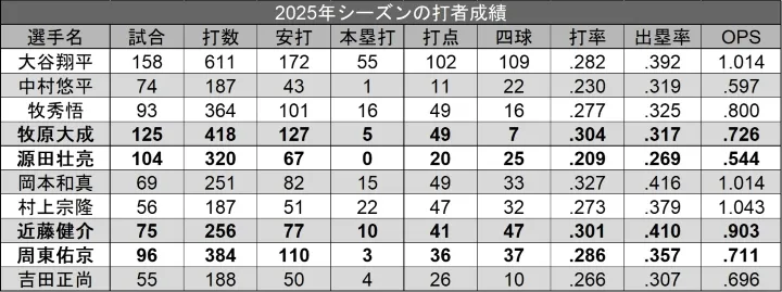 hitter performance for the 2025 season ©PLM