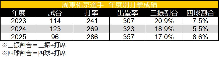 Batting performance by year ©Data Stadium