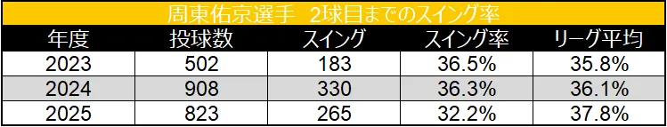 Swing rate up to the second pitch ©Data Stadium