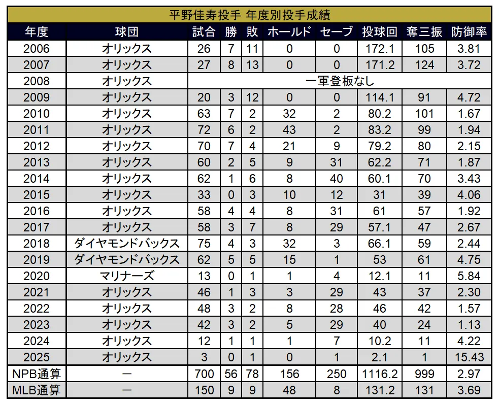 Yoshihisa Hirano pitcher pitcher statistics by year ©PLM