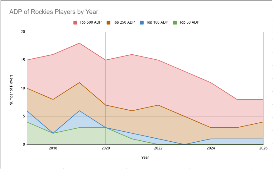 A stacked area chart showing the number of players who had an average draft position of 50, 100, 250, and 500 for the Colorado Rockies in each season since 2017.