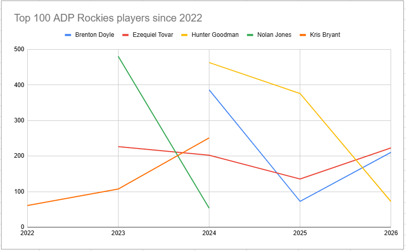 A line chart showing the average draft positions of Kris Bryant, Nolan Jones, Ezequiel Tovar, Brenton Doyle, and Hunter Goodman every season since 2022.