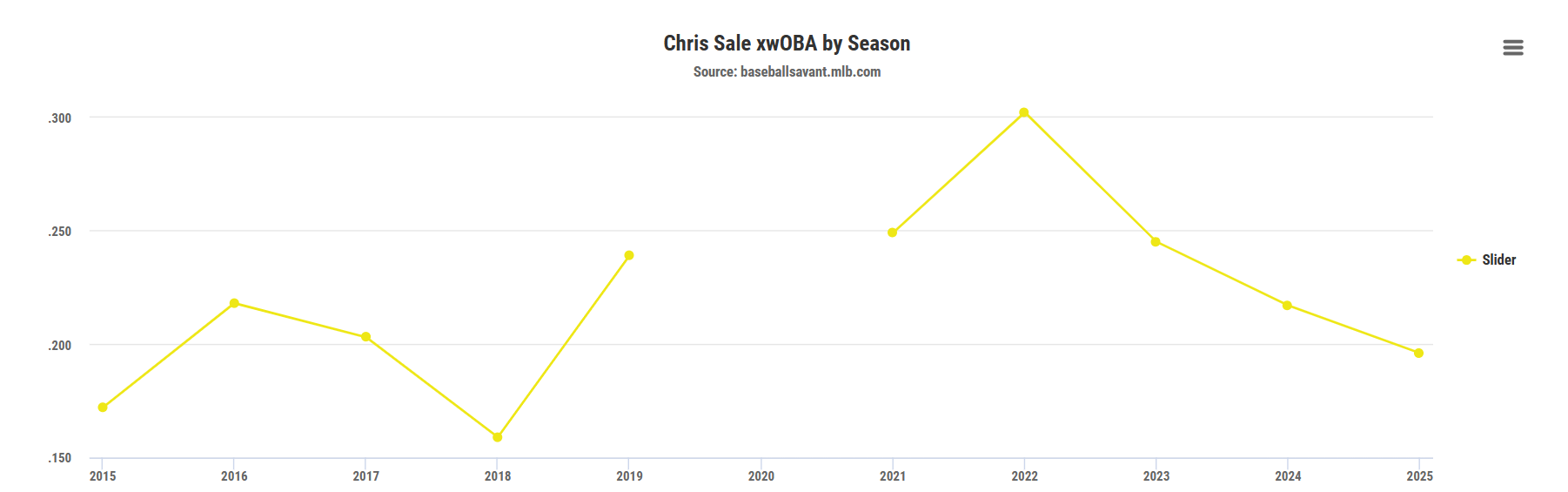 Chris-Sale-xwOBA