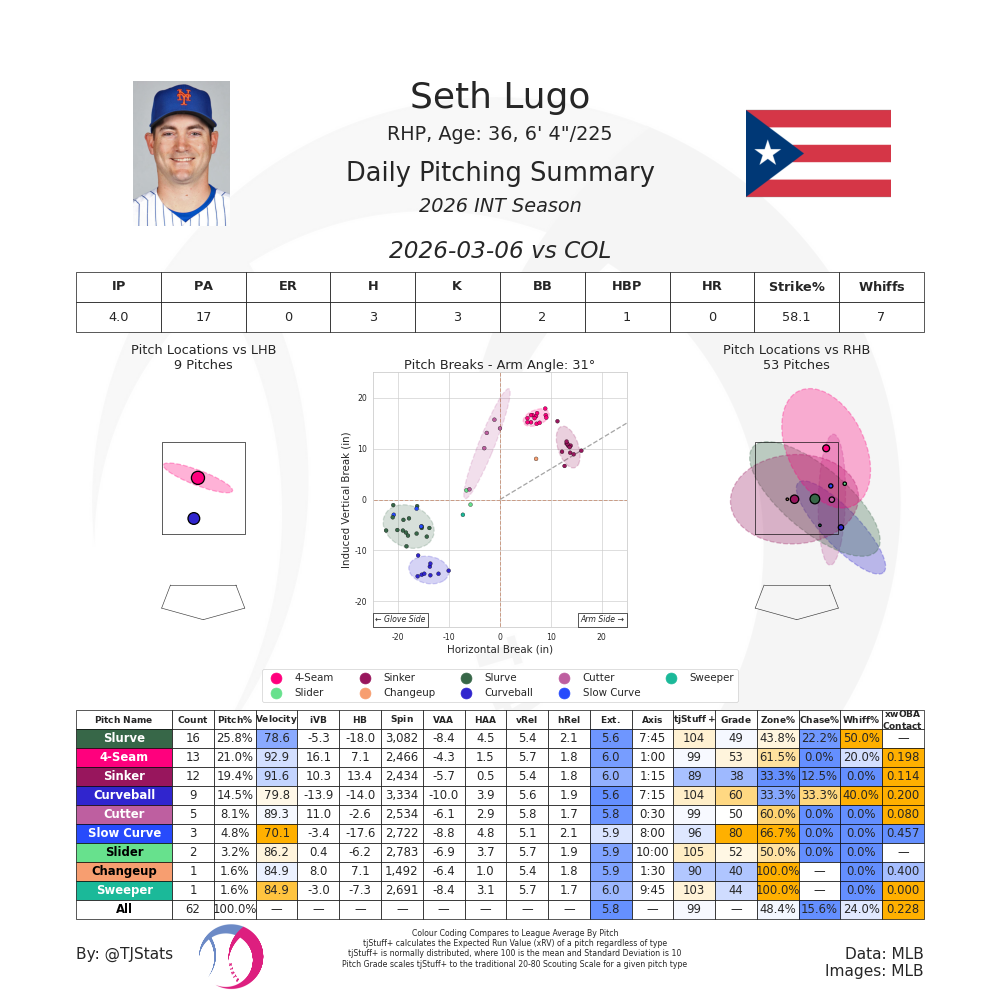 Seth Lugo TJ-March 6-WBC.png