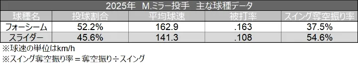 2025 M. Miller pitcher main pitch data © Data Stadium