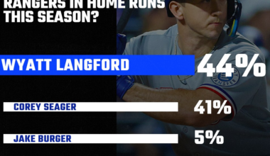 Rangers Reacts Results: Ranger Home Run Leader