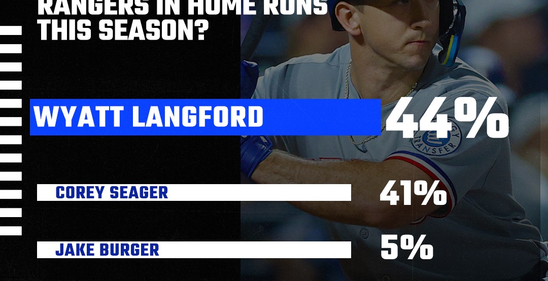 Rangers Reacts Results: Ranger Home Run Leader
