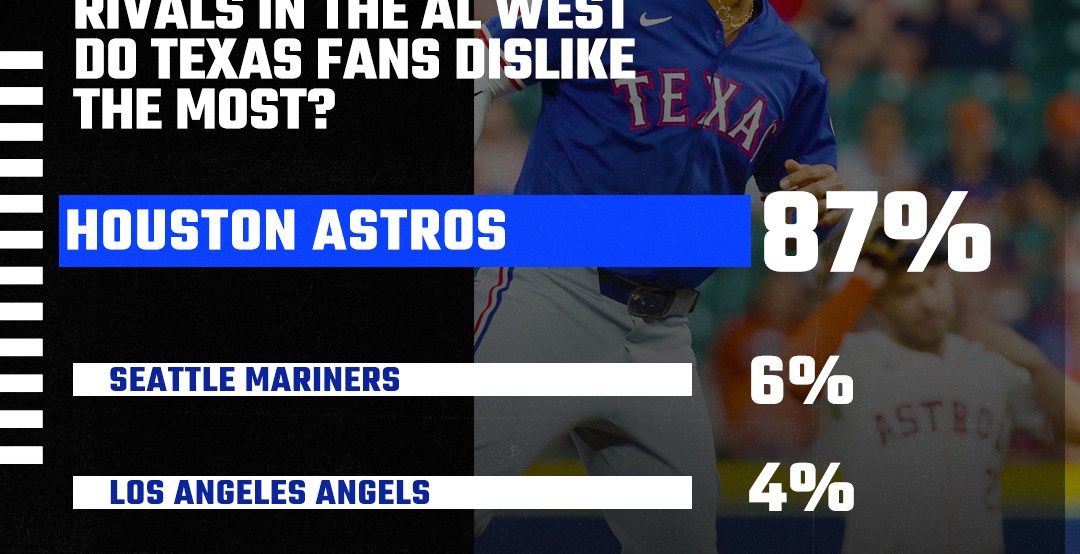 Rangers Reacts Results: Hatin’ in the A.L. West