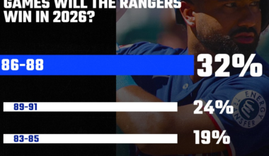 Rangers Reacts Results: Wins in 2026